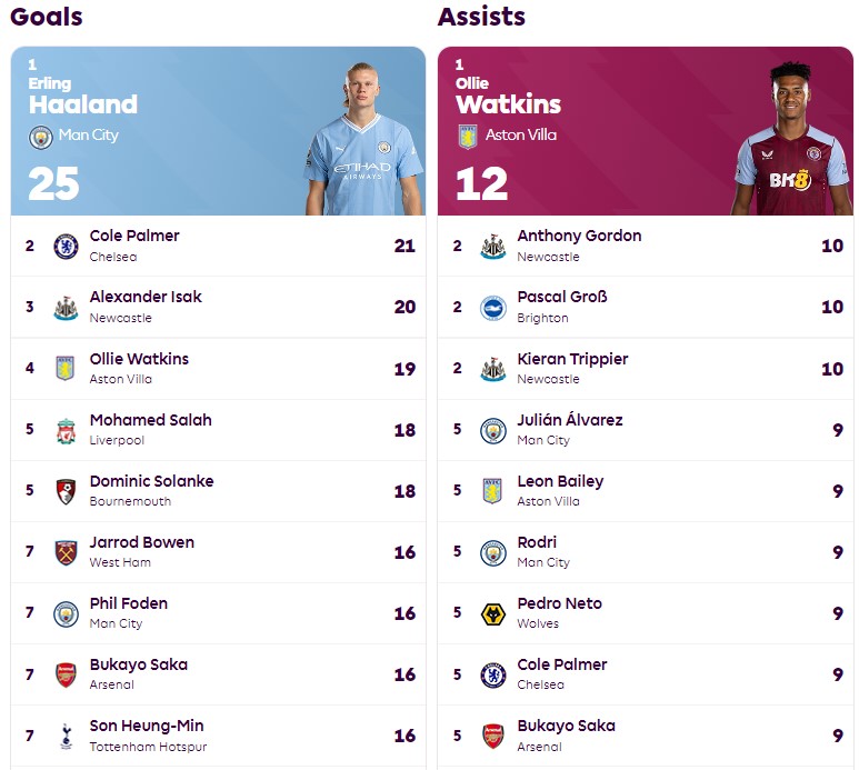 Premier League 2023-24 top scorers and top assists. Source: Premier League