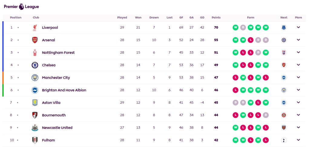 Premier League 2024-25 table after Matchday 28