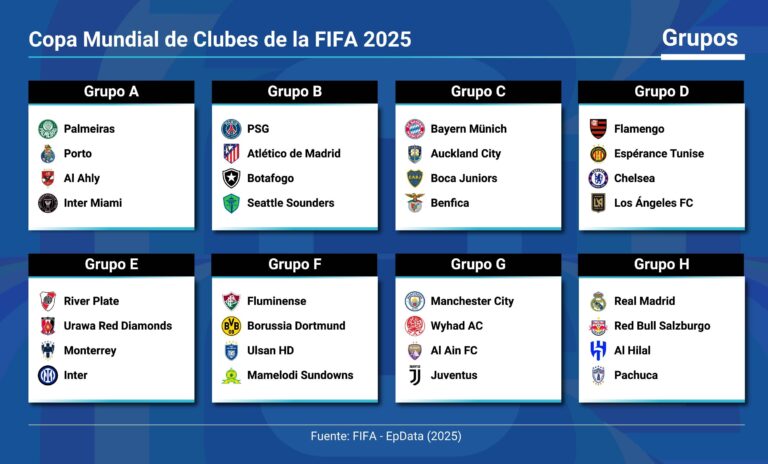 2025 FIFA Club World Cup groups