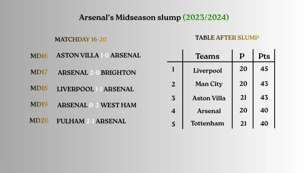 Arsenal's position after slump