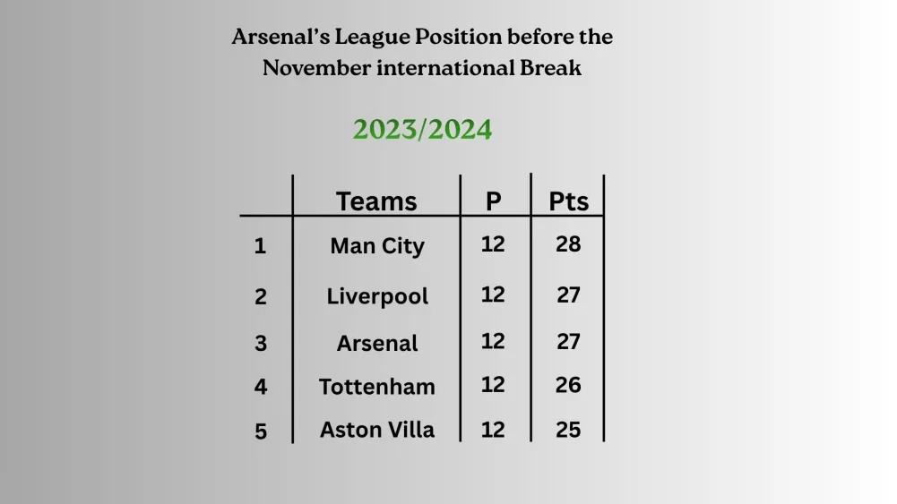 Arsenal in the PL table before November international break